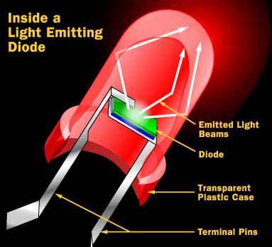 Light Emitting Diode A light emitting diode is a forward biased semiconductor diode in which recombination at the junction