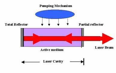 Basic Components of Laser 1 Laser system consists of three important parts. 1. Active medium or laser medium 2.