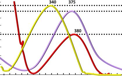 Spectral Sensitivity Curves - Relative Sensitivity - - - - - - - - 250 300 350 400 450 500 Wavelength SGIA.