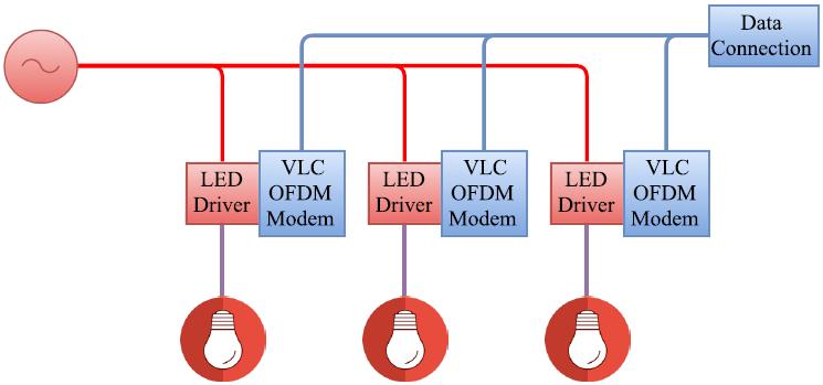 Stand-Alone Visible-Light Communications VLC systems use existing luminaries based on energy-efficient light-emitting diodes (LEDs) to transmit data by