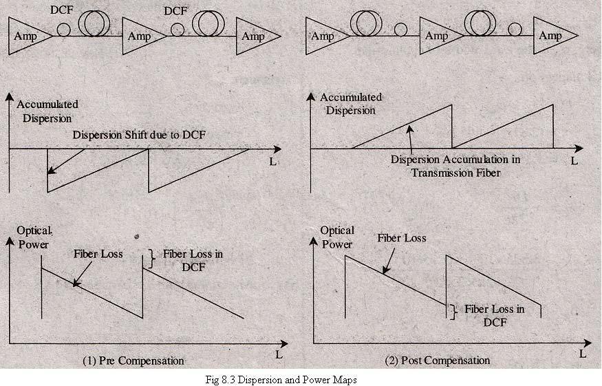 Dispersion Compensating Fiber The process of dispersion compensation and the fiber loop is referred as dispersion compensating fiber.