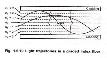 Therefore the light rays are being constantly being refracted and ray is bending continuously. This cable is mostly used for long distance communication. Fig 1.6.18 shows multimode graded index fiber.