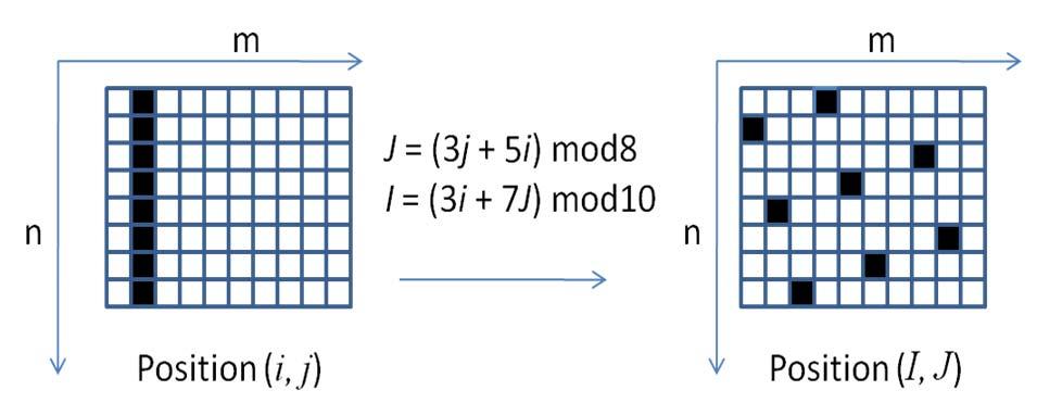Figure A.10 Example of spreading behaviour The calculation of n_i, n_j, m_i and m_j are explained as below: n = 8 (co-prime numbers for 8 except 1 and 2 are: 3, 5, 7).