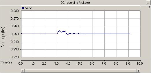 II. Comparison of DC voltage (a) (b) Fig. 4.10 DC volage by PSCAD simulation (a) and laboratory experiment (b). V rdc = 250 V As shown in Fig. 4.10 (a), the DC voltage was controlled at 250 V.