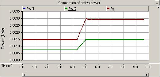 2. Comparison results of Case 2, I. Comparison of active power (a) Fig. 4.11 Active power by PSCAD simulation (a) and laboratory experiments (b).