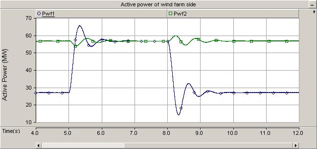 (c) Frequency of the wind farm side