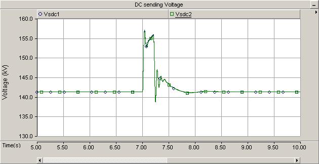 side 1 drooped to 0 MW. However, the active power of wind farm 1 was delivered to the grid side VSC 2 by tie line during the fault.
