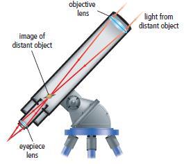 Refracting Telescopes Like a microscope, a telescope has an objective lens and an eyepiece.