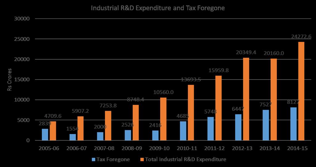 Figure 1: Evolution of R&D spending and total tax foregone for all R&D incentives Source: Union Budget Documents, Prowess, Sunil Mani, CTIER This finding is robust to accounting for effects of other