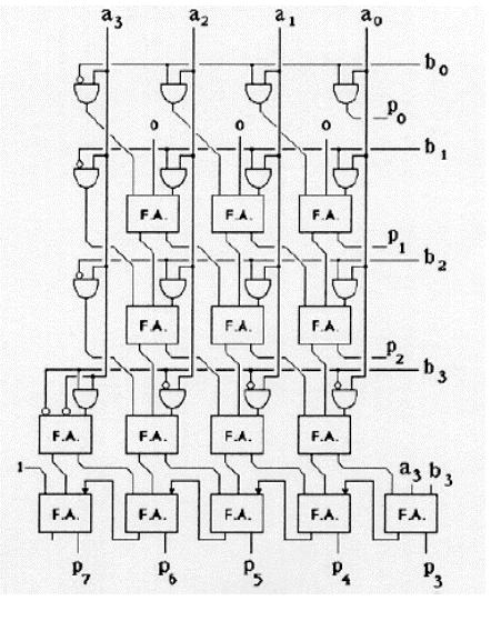 2 shows the Baugh Wooley Multiplier design where the first three rows are referred to as PM (partial products with magnitude part) and generated by one NAND and three AND operations.