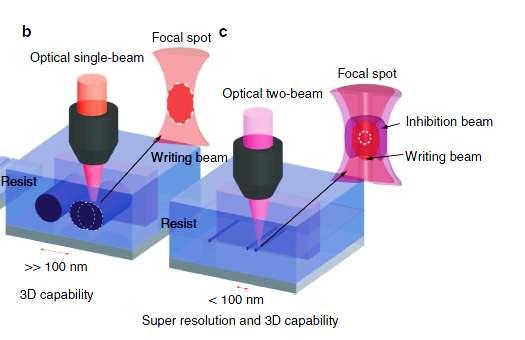 Current size record: 3-d two-photon writing: 9nm feature size (serial however) 52nm