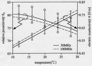 As shown in Fig. 6 the electrical constants of the dielectric phantom are strongly dependent on the temperature.