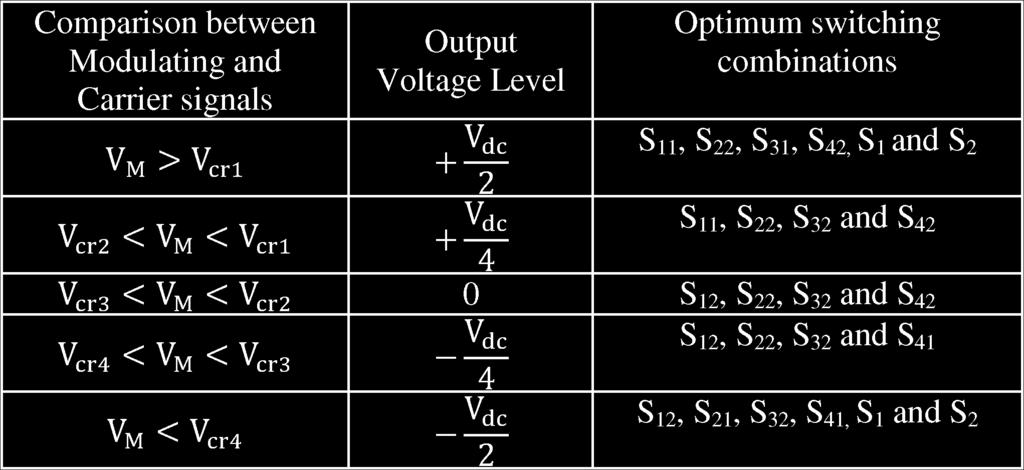 Three phase modulating waves in overmodulation after compensation. TABLE IV POSSIBLE SWITCHING COMBINATIONS DURING FAULT CONDITION B.