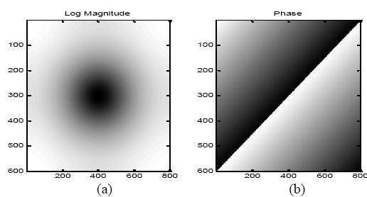 13(a) and Fig. 14(b) represent the corresponding magnitude and phase information of the lowpass filter. Figure 11. Graph between window size and PSNR value for Median filter Figure 13.