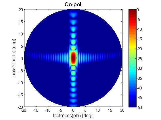 Antenna Characteristics: Gain (~35 db) Principal plane pattern parameters o Beamwidth (~ 1 x 2 ) o