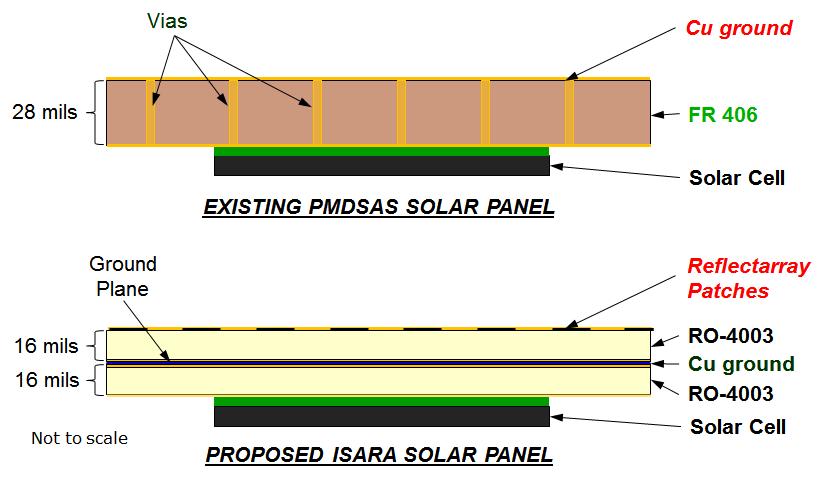 Reflectarray/Solar Array Integration Solar Array Pumpkin Modular Deployable Solar Array System (PMDSAS ) Standard solar cells mounted on a printed circuit board (PCB) Reflectarray Antenna Collimate