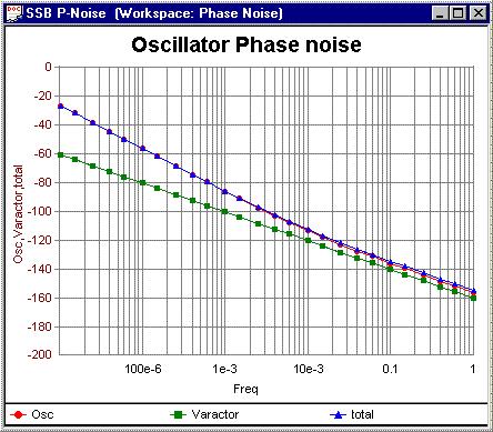 Synthesis 3. Oscillator parameters can be changed in the tune window and the resulting phase will be displayed in the graph.