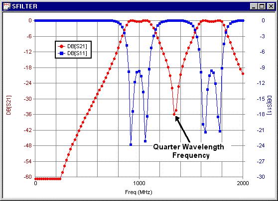 S/FILTER: Design Concepts The graph above shows the desired passband (centerd at 1 GHz), and the undesired passband caused by reentry.