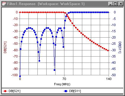 Synthesis The filter schematic is designed and updated as prompt values are changed. The schematic below represents the desired filter. The frequency response for this filter is shown below.