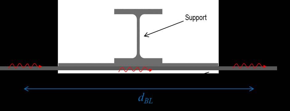 Fig. 1. Rayleigh like waves beating phenomenon. This phenomenon is particularly attractive to detect corrosion under structural features, such as supports and concrete walls.