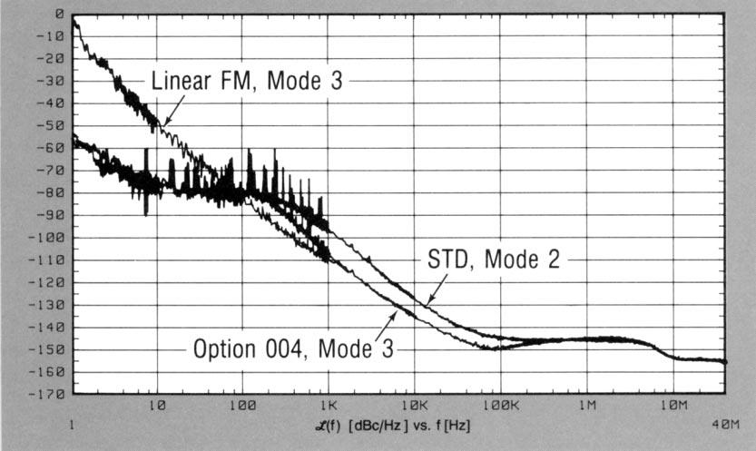 Phase Noise Performance Summary Agilent 8644A Necessary conditions: 1) Linear FM special 120. 2) FM deviation selected according to Table 1.