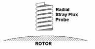 On-load flux The resultant flux will look different under loading conditions due to the angle between the flux of the rotor and stator windings, known as the load angle. Fig 3.