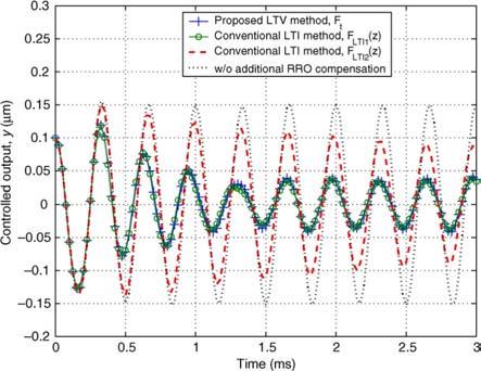 4778 IEEE TRANSACTIONS ON MAGNETICS, VOL. 44, NO. 12, DECEMBER 2008 Fig. 20. Simulated disturbance responses of 0.1 m at 3 khz. Approx. transient settling time, F : 0.9 ms; F (z): 0.