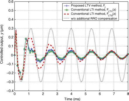 THUM et al.: MIDFREQUENCY RUNOUT COMPENSATION IN HARD DISK DRIVES 4775 Fig. 5. Simulated disturbance responses at 700 Hz. Approx. transient settling time, F : 3 ms; F (z): 2.5 ms; F (z): 6.5 ms. Fig. 8.