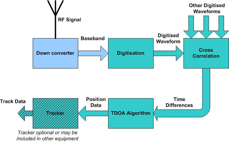 Figure 6 Cross Correlation Data Flow Taking each of these sections in turn: The Down Converter receives the 1090MHz RF signal and down-converts to either a baseband I/Q signal or video signal to