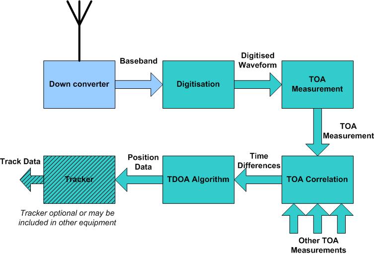 3.1.2 TOA System TOA systems are widely used for SSR multilateration. The diagram below shows a simplified data flow for a TOA system.