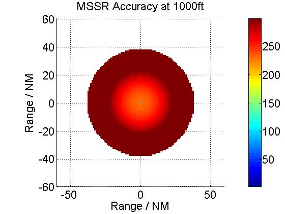 Figure 28 MSSR Accuracy (ft) in Terminal Area