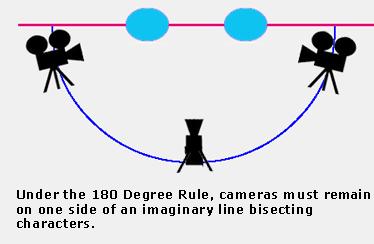 180 Degree Rule The 180 Degree Rule is a basic concept that states that two characters in the scene need to maintain the same left/right