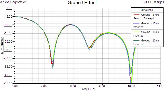 9 The frequency (GHz) versus Gain plot with Roger4003 as a substrate for the Microstrip antenna design.