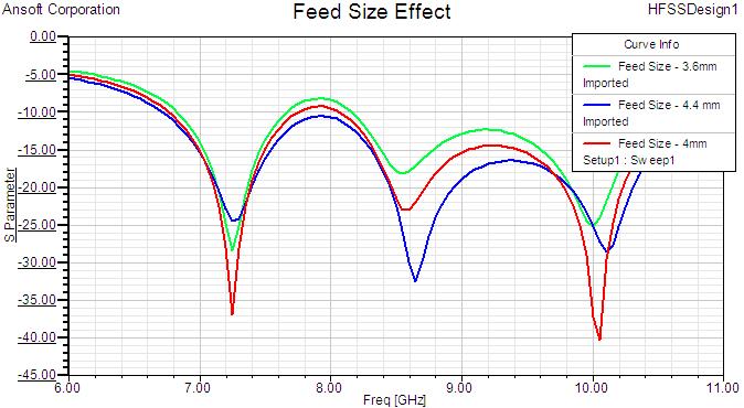 The feed size of antenna influences the impedance of antenna. In this antenna design the feed size of 4mm satisfy the requirement of -10dB.