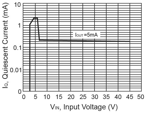 CHARACTERISTICS CURVES (T A = 25 C unless otherwise noted) Figure 1. Output Voltage vs. Input Voltage Figure 2. Quiescent Current vs. Output Current Figure 3. Quiescent Current vs. Input Voltage Figure 4.