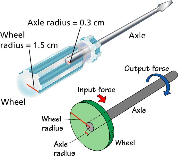 A wheel and axle is a simple
