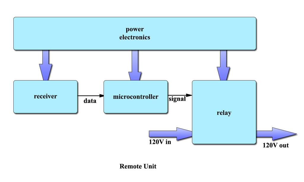 1.1.3 Power Electronics The power electronics circuit consists of an AC-DC converter with R and Cs to convert wall outlet AC to a steady and clean power supply of 5V. 1.1.4 Transmitter: Transmitter receives the signal from microprocessor and send to remote unit wirelessly.