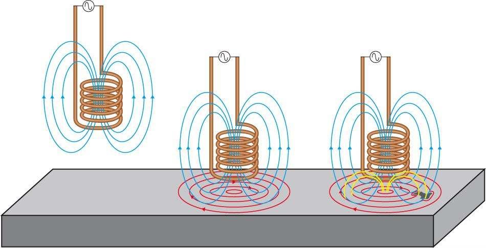 How Do Eddy Currents Work? Representation in impedance plane: A coil in the air has an impedance, which results from a resistance and a reactance.