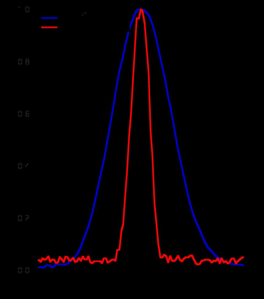 FEL bandwidth (ev) Relative bandwidth of the FEL is smaller than the bandwidth of the seed laser.