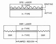 L Cavity modes Cavity modes = c/2nl Fabry-Perot lasers ~ 30 modes (2-10 nm linewidth) Mode jumping Mode partition noise DFB and DBR lasers: ~ 50 MHz linewidth DFB: Distributed Feedback laser DBR: