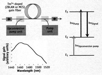 PDG compensation in SOAs 57 H. Fragnito UNICAMP G.P. Agrawal, Fiber-Optic Communication Systems, Wiley, New York (1997) IFGW Thulium Doped Fiber Amplifiers 1440-1480