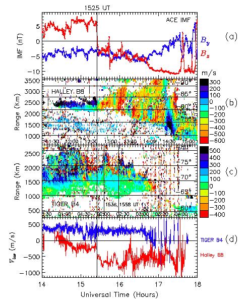 1 st April, 2000 (a) ACE IMF B y (blue) and B z (red) (b) Halley Beam 8 LOS Doppler velocity (c)