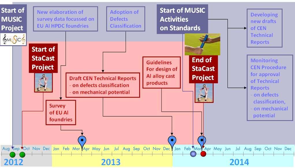 the official contacts established among the common MUSIC and StaCast and both the CEN-CENELEC Research Integration Unit and the CEN Technical Committee 132 (Aluminium and aluminium alloys) will be