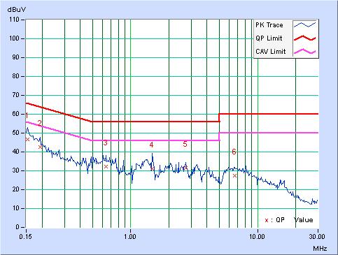 Phase Neutral (N) Detector Function Test Mode B Quasi-Peak (QP) / Average (AV) No Freq. Corr. Factor Reading Value Emission Level Limit Margin [db (uv)] [db (uv)] [db (uv)] (db) [MHz] (db) Q.P. AV.