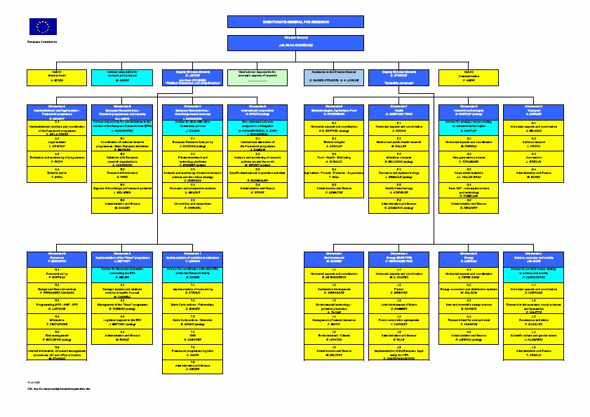 FP7 and its management organization chart