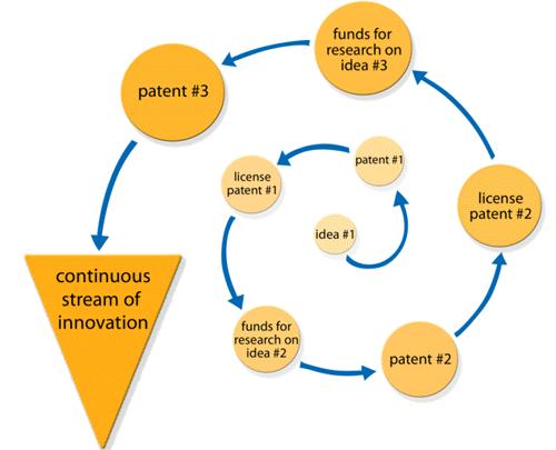 It is a long-held, worldwide belief that patents are an indicator of a country s innovativeness. Innovation is defined as the introduction of new things or methods [2].