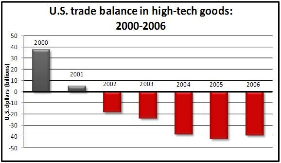 exports) in 2002, and the United States in 2003. China has become the highest ranked high-technology exporter of the six largest developing economies according to its composite score in 2007.