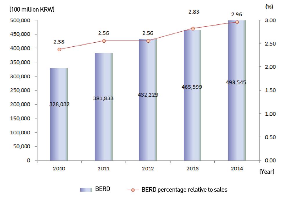Ⅱ. R&D Expenditure BERD and its percentage relative to sales BERD as a percentage of value added in industry (%, 2013) Korea USA Japan Germany France UK China BERD as a percentage of value added in