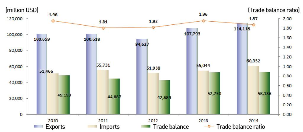 Ⅳ. R&D Performance ICT industry trade in Korea Exports (million USD) 100,618 94,627 107,793 114,118 Imports (million USD) 55,731 51,938 55,044 60,932 Trade balance (million USD) 44,887 42,689 52,750