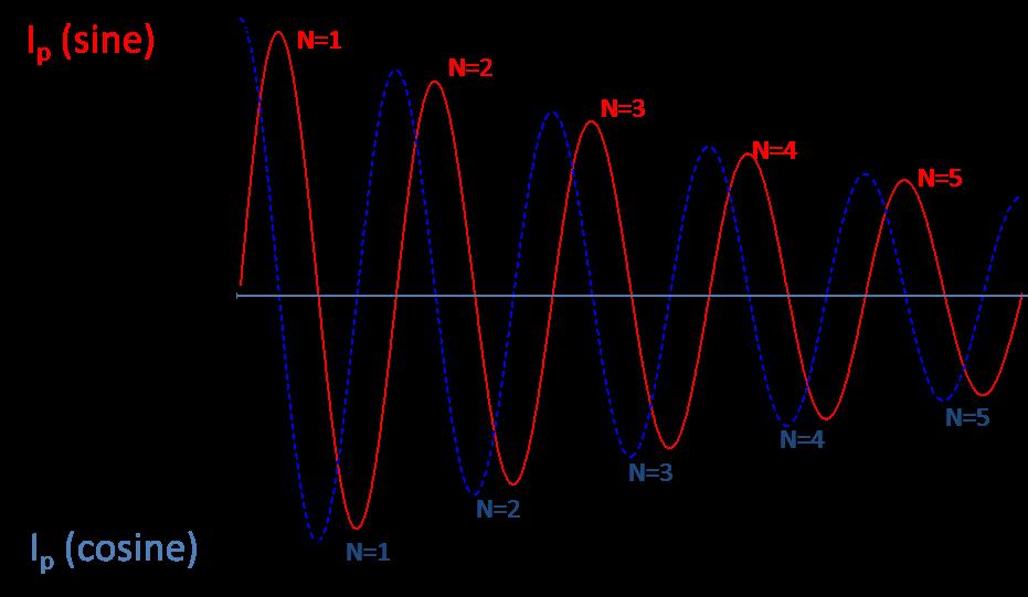 For example, the 10 A current limit for CS116, exposes the attenuator to 500 V (10 A x 50 ohms) levels, which corresponds to a peak power of 5 kw ((500 V) 2 /50 ohms).